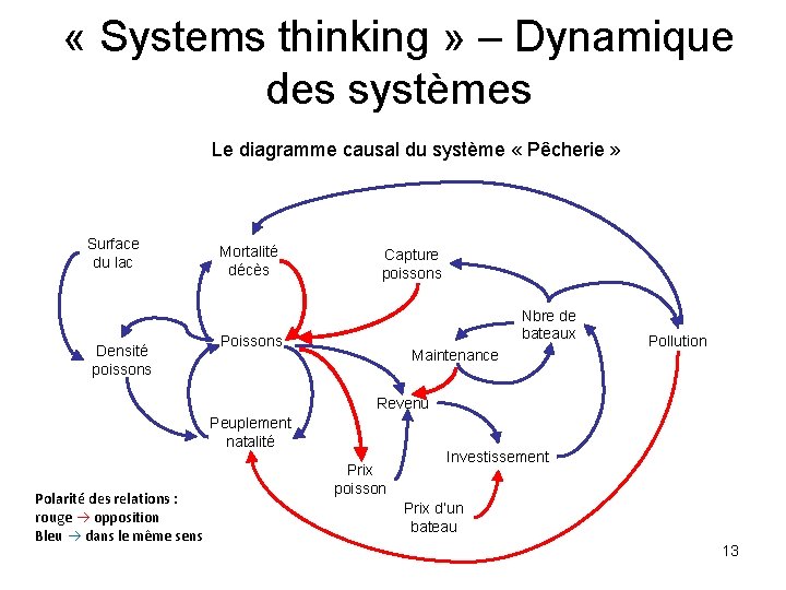  « Systems thinking » – Dynamique des systèmes Le diagramme causal du système