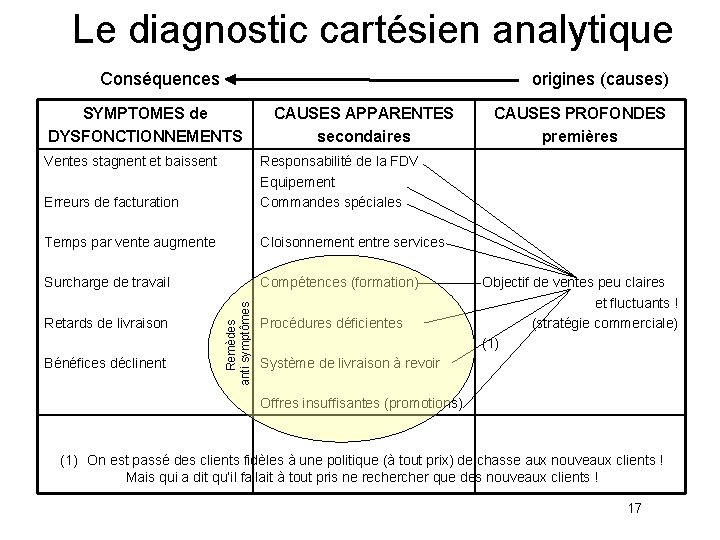 Le diagnostic cartésien analytique Conséquences origines (causes) SYMPTOMES de DYSFONCTIONNEMENTS Erreurs de facturation Responsabilité