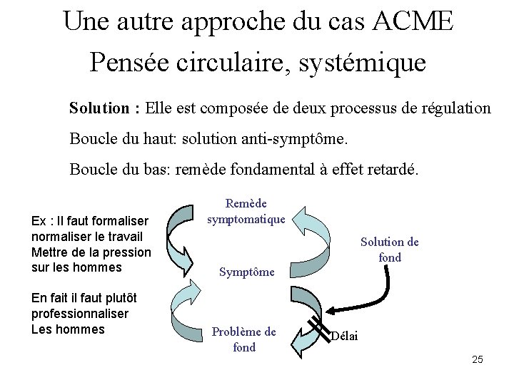 Une autre approche du cas ACME Pensée circulaire, systémique Solution : Elle est composée