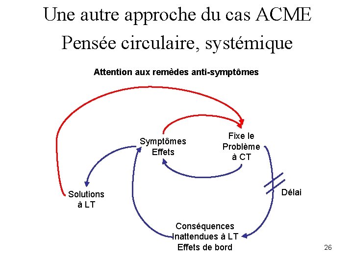 Une autre approche du cas ACME Pensée circulaire, systémique Attention aux remèdes anti-symptômes Symptômes