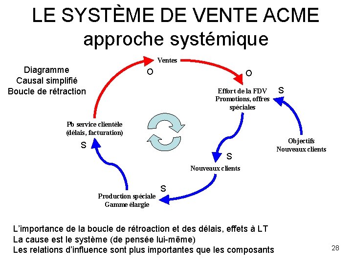 LE SYSTÈME DE VENTE ACME approche systémique Ventes Diagramme Causal simplifié Boucle de rétraction