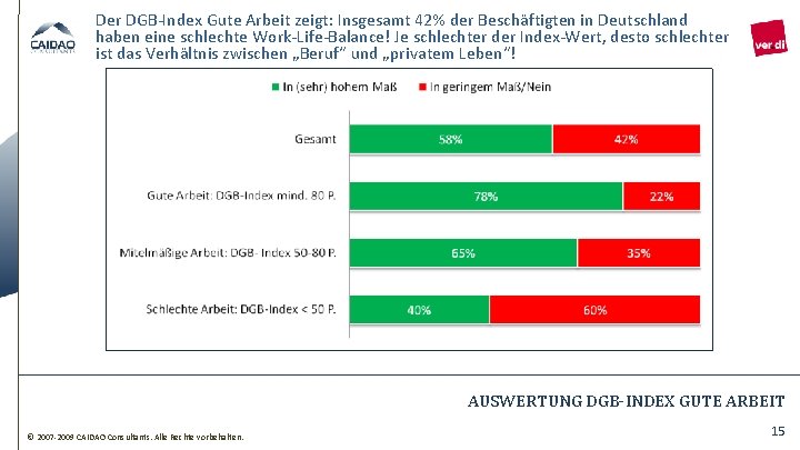 Der DGB-Index Gute Arbeit zeigt: Insgesamt 42% der Beschäftigten in Deutschland haben eine schlechte