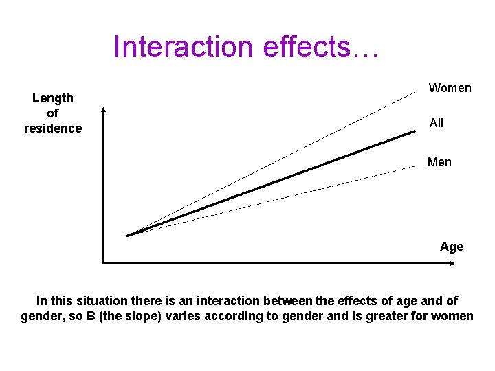 Interaction effects… Length of residence Women All Men Age In this situation there is