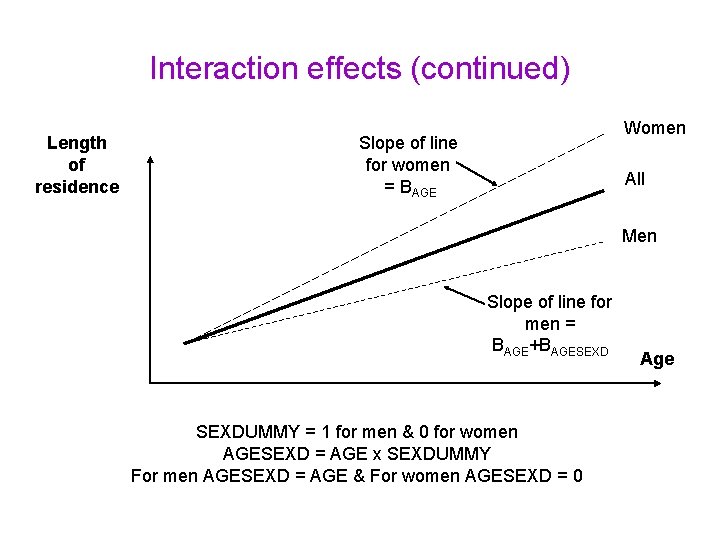 Interaction effects (continued) Length of residence Women Slope of line for women = BAGE