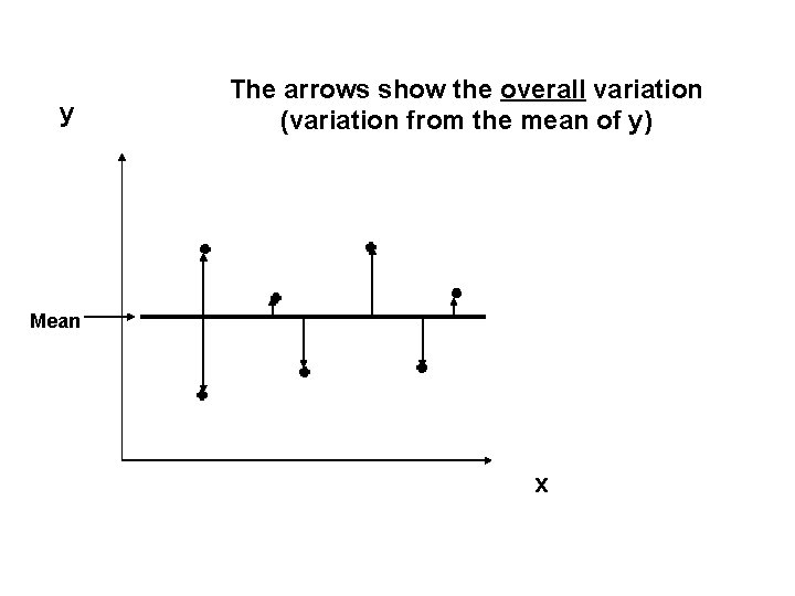 y The arrows show the overall variation (variation from the mean of y) Mean