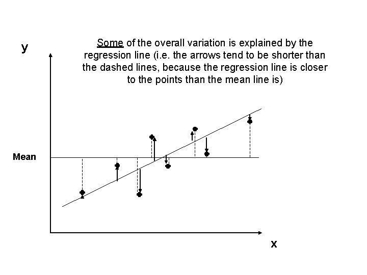 y Some of the overall variation is explained by the regression line (i. e.