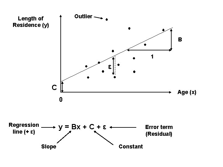 Outlier Length of Residence (y) B 1 ε C Age (x) 0 Regression line