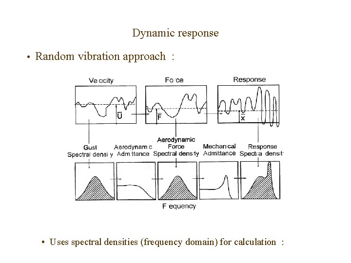 Dynamic response • Random vibration approach : • Uses spectral densities (frequency domain) for Dynamic response • Random vibration approach : • Uses spectral densities (frequency domain) for