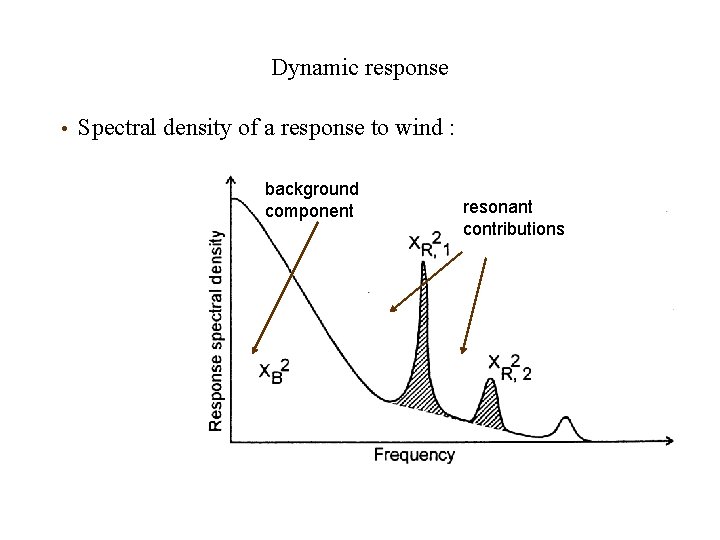Dynamic response • Spectral density of a response to wind : background component resonant Dynamic response • Spectral density of a response to wind : background component resonant