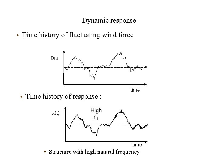 Dynamic response • Time history of fluctuating wind force D(t) • Time history of Dynamic response • Time history of fluctuating wind force D(t) • Time history of