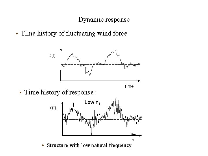 Dynamic response • Time history of fluctuating wind force D(t) • Time history of Dynamic response • Time history of fluctuating wind force D(t) • Time history of