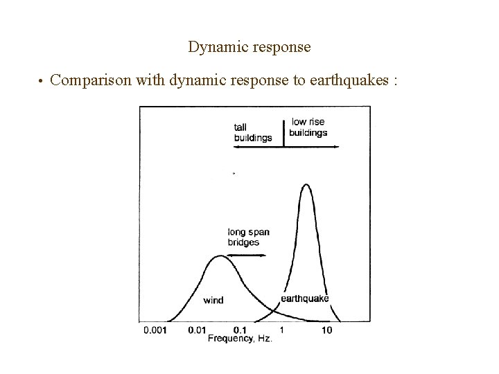 Dynamic response • Comparison with dynamic response to earthquakes : Dynamic response • Comparison with dynamic response to earthquakes :