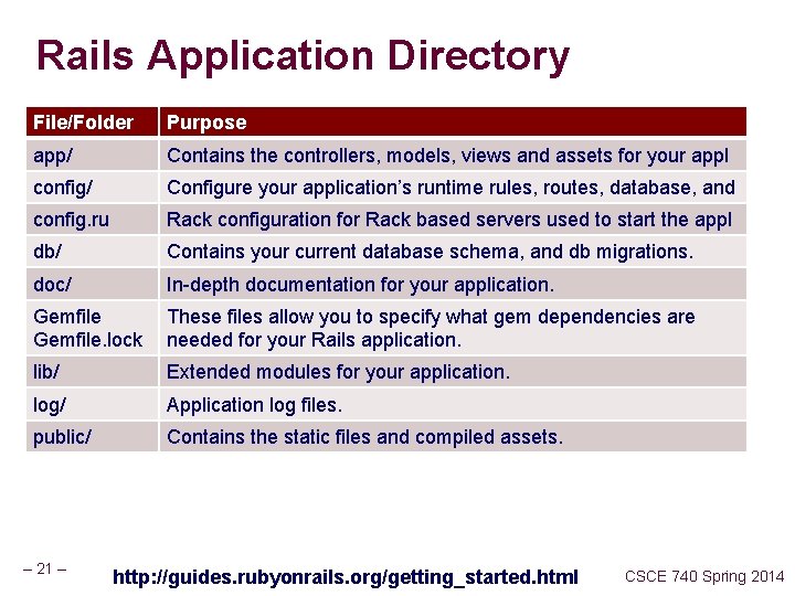 Rails Application Directory File/Folder Purpose app/ Contains the controllers, models, views and assets for