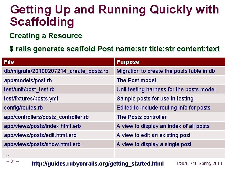 Getting Up and Running Quickly with Scaffolding Creating a Resource $ rails generate scaffold