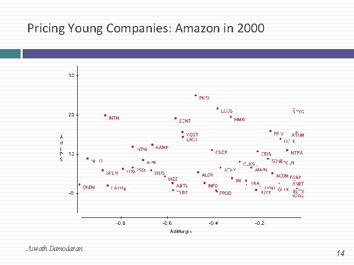 Pricing Young Companies: Amazon in 2000 14 Aswath Damodaran 14 