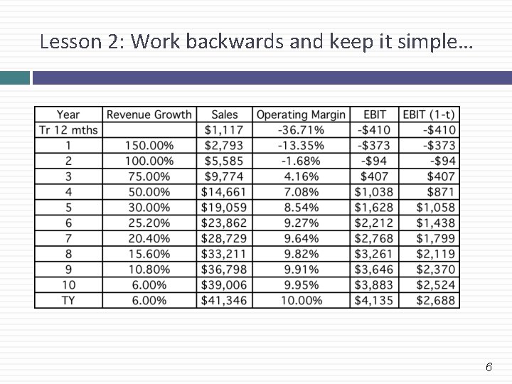 Lesson 2: Work backwards and keep it simple… 6 