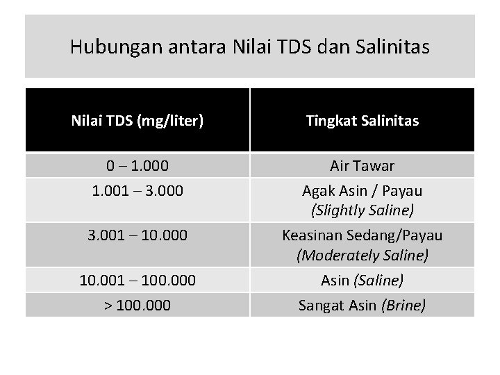 Hubungan antara Nilai TDS dan Salinitas Nilai TDS (mg/liter) Tingkat Salinitas 0 – 1.