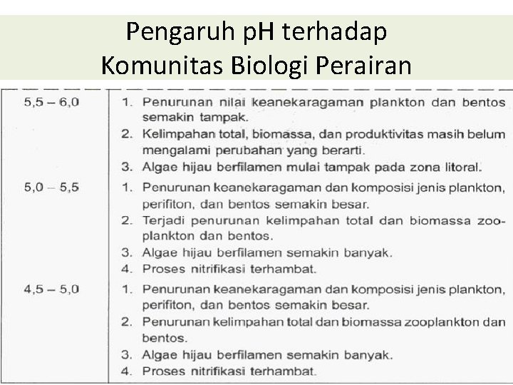 Pengaruh p. H terhadap Komunitas Biologi Perairan 