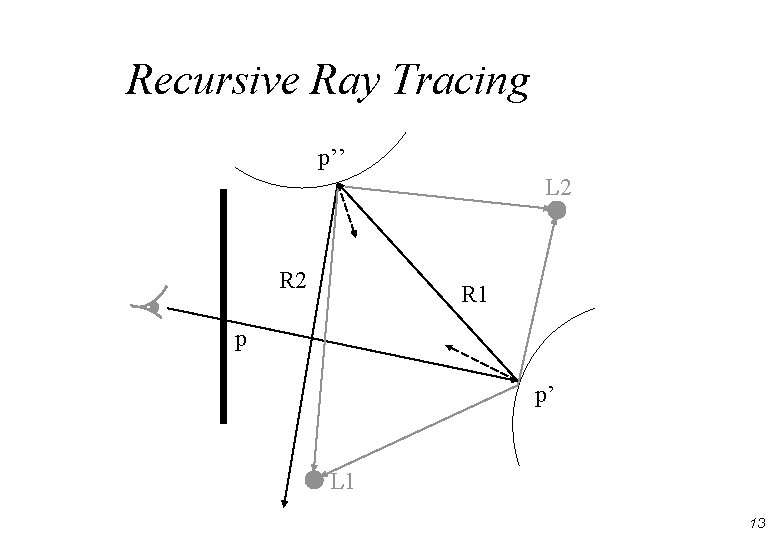Recursive Ray Tracing p’’ L 2 R 1 p p’ L 1 13 Recursive Ray Tracing p’’ L 2 R 1 p p’ L 1 13