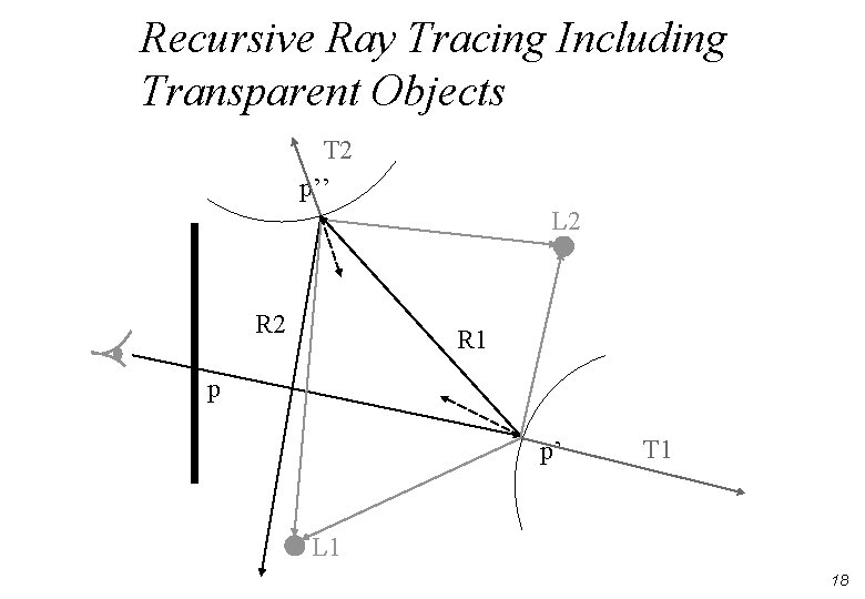 Recursive Ray Tracing Including Transparent Objects T 2 p’’ L 2 R 1 p Recursive Ray Tracing Including Transparent Objects T 2 p’’ L 2 R 1 p