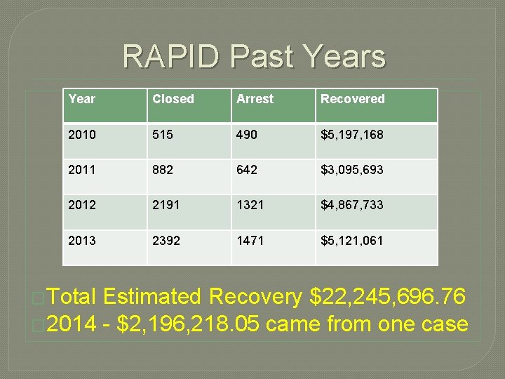 RAPID Past Years Year Closed Arrest Recovered 2010 515 490 $5, 197, 168 2011 RAPID Past Years Year Closed Arrest Recovered 2010 515 490 $5, 197, 168 2011