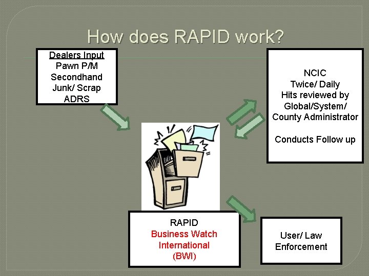 How does RAPID work? Dealers Input Pawn P/M Secondhand Junk/ Scrap ADRS NCIC Twice/ How does RAPID work? Dealers Input Pawn P/M Secondhand Junk/ Scrap ADRS NCIC Twice/