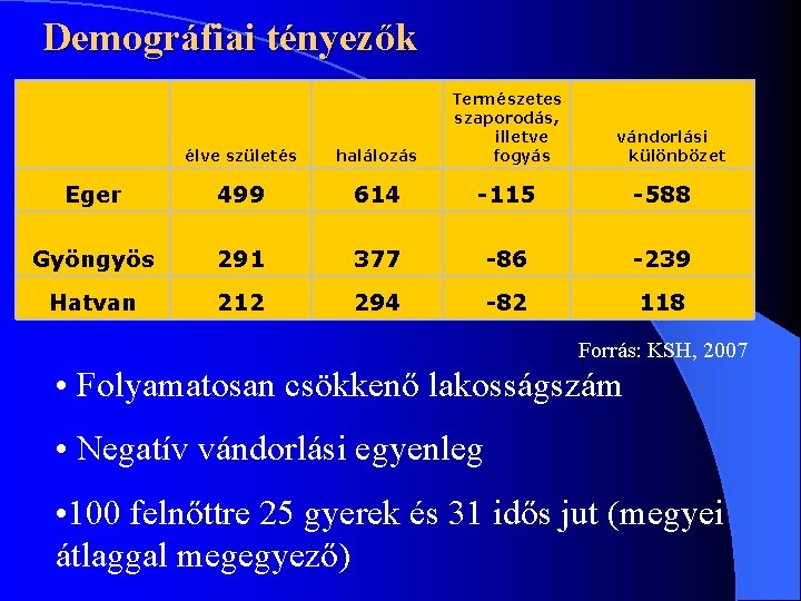 Demográfiai tényezők élve születés halálozás Természetes szaporodás, illetve fogyás Eger 499 614 -115 -588