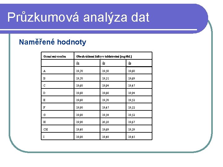 Průzkumová analýza dat Naměřené hodnoty Označení vzorku Obsah účinné látky v tabletovině [mg/tbl. ]