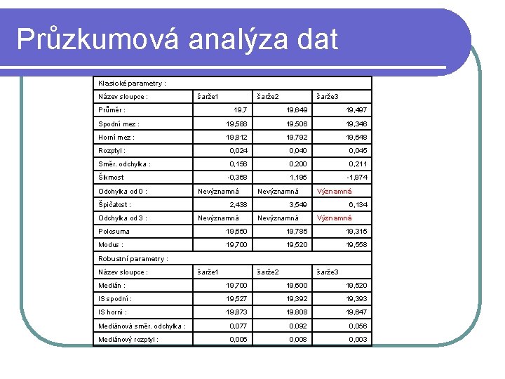 Průzkumová analýza dat Klasické parametry : Název sloupce : šarže 1 šarže 2 šarže