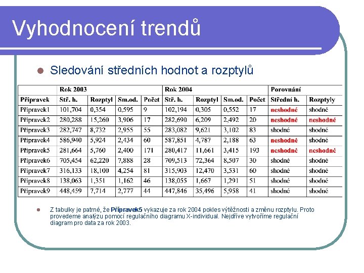 Vyhodnocení trendů l Sledování středních hodnot a rozptylů l Z tabulky je patrné, že