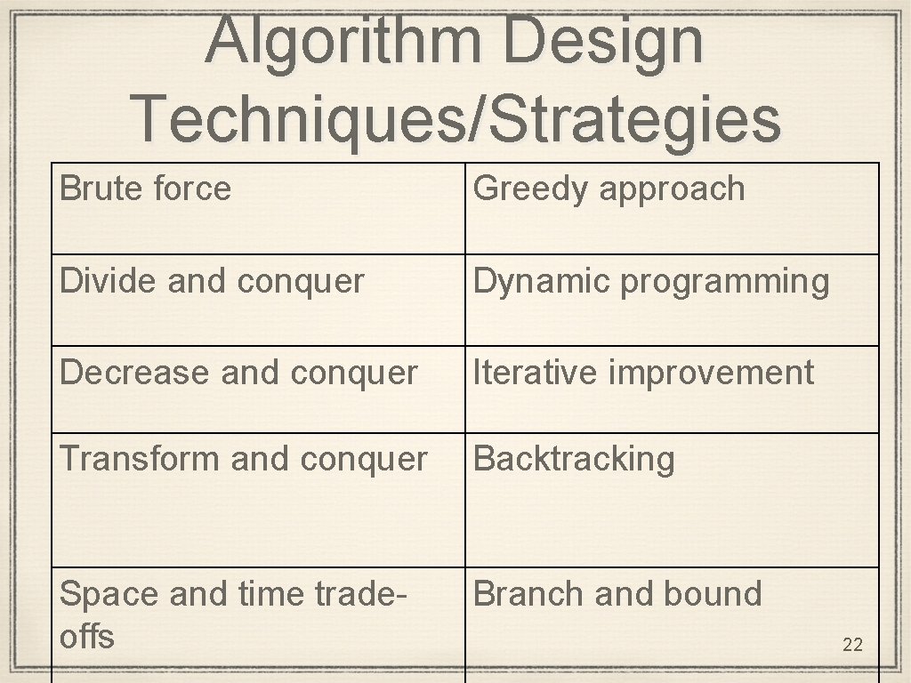 Algorithm Design Techniques/Strategies Brute force Greedy approach Divide and conquer Dynamic programming Decrease and