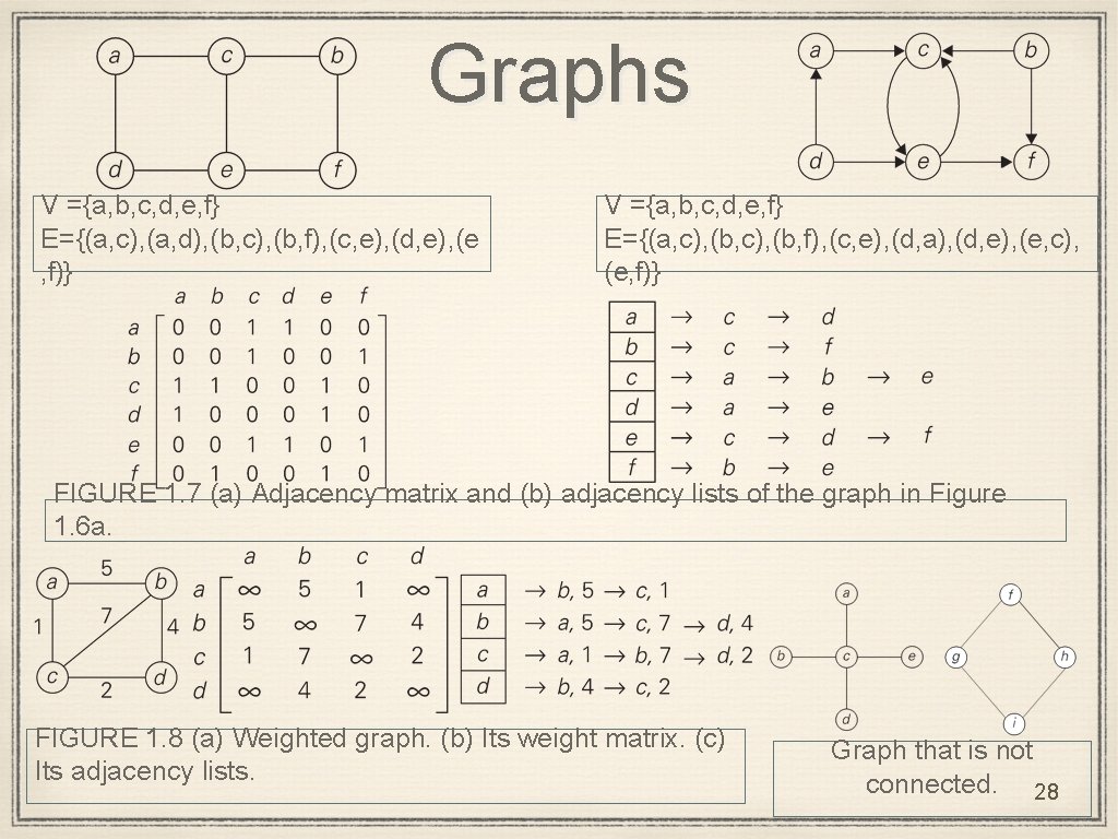 Graphs V ={a, b, c, d, e, f} E={(a, c), (a, d), (b, c),