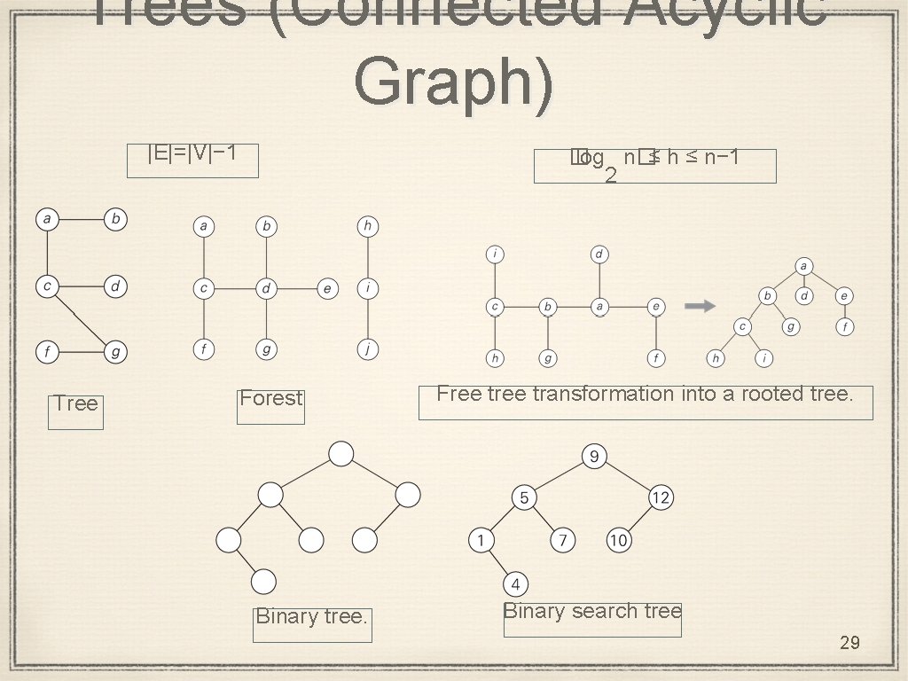 Trees (Connected Acyclic Graph) |E|=|V|− 1 Tree � log n�≤ h ≤ n− 1