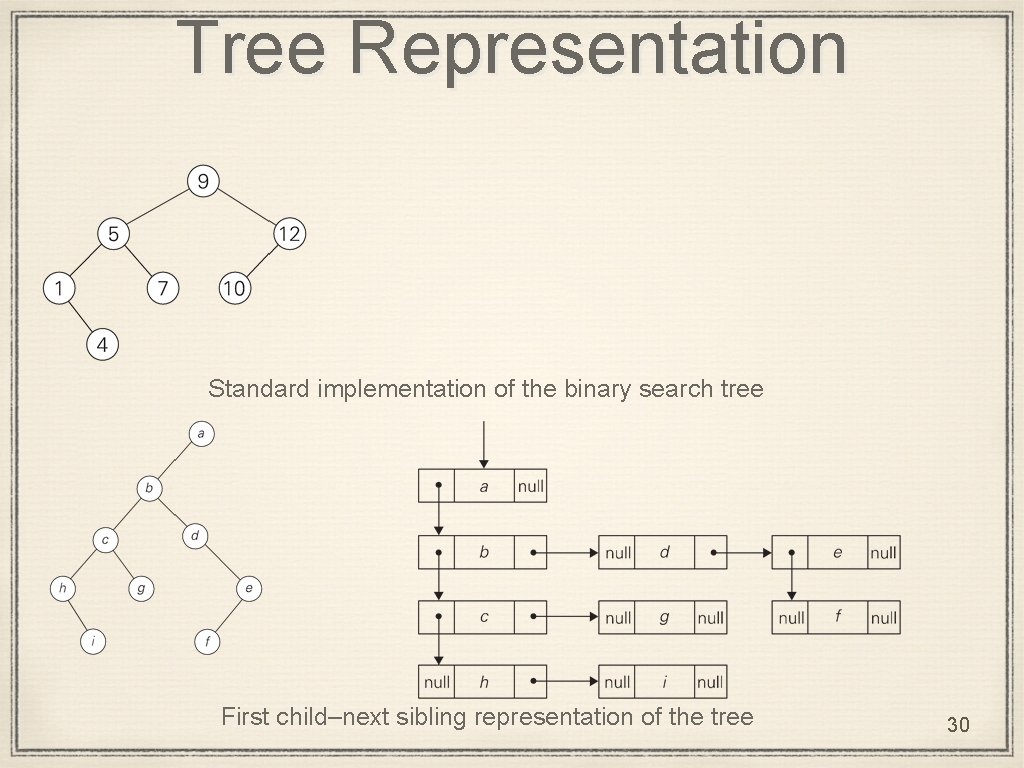 Tree Representation Standard implementation of the binary search tree First child–next sibling representation of