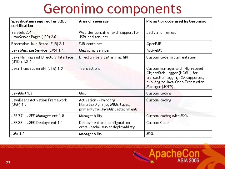 Geronimo components 22 Specification required for J 2 EE certification Area of coverage Project
