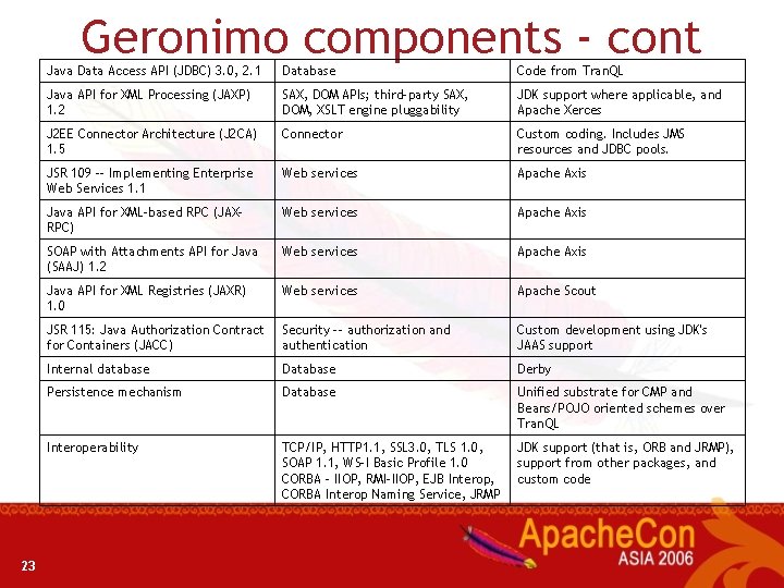 Geronimo components - cont 23 Java Data Access API (JDBC) 3. 0, 2. 1