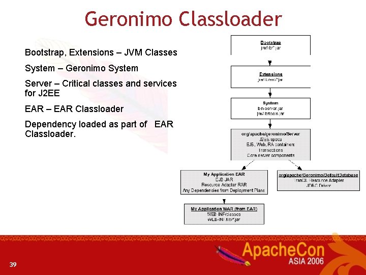 Geronimo Classloader Bootstrap, Extensions – JVM Classes System – Geronimo System Server – Critical