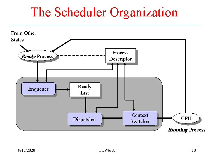 The Scheduler Organization From Other States Process Descriptor Ready Process Enqueuer Ready List Context