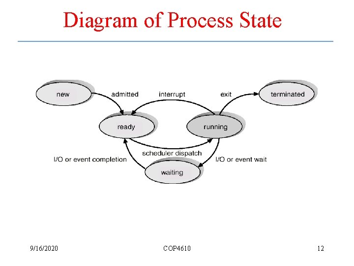 Diagram of Process State 9/16/2020 COP 4610 12 