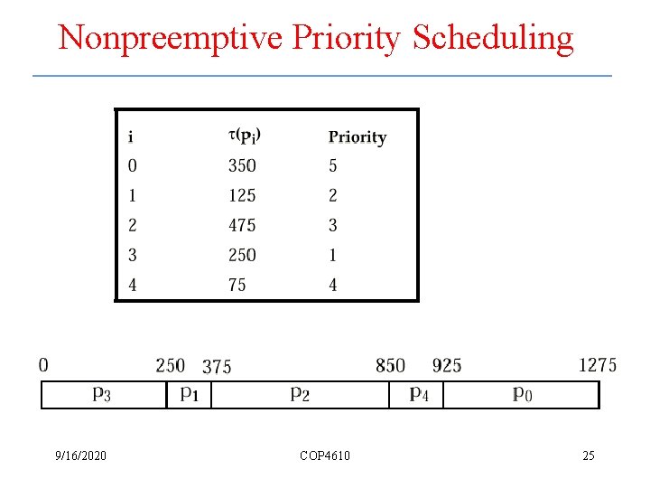 Nonpreemptive Priority Scheduling 9/16/2020 COP 4610 25 