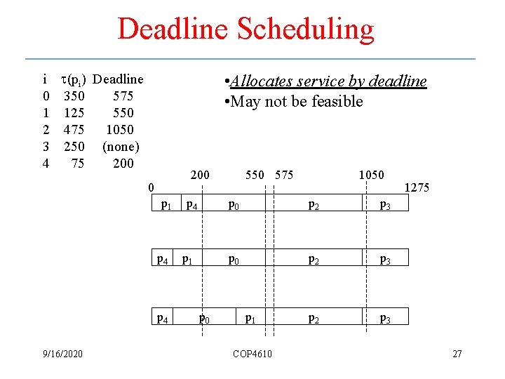 Deadline Scheduling i (pi) Deadline 0 350 575 1 125 550 2 475 1050