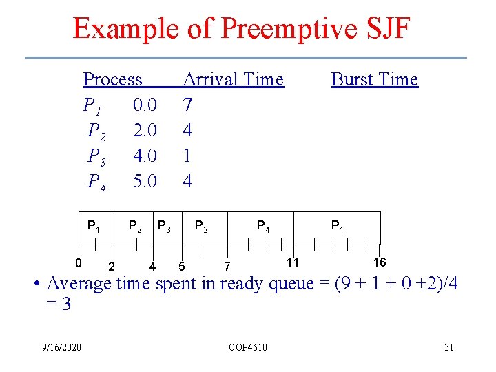 Example of Preemptive SJF Process P 1 0. 0 P 2 2. 0 P