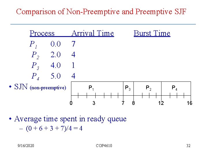 Comparison of Non-Preemptive and Preemptive SJF Process P 1 0. 0 P 2 2.