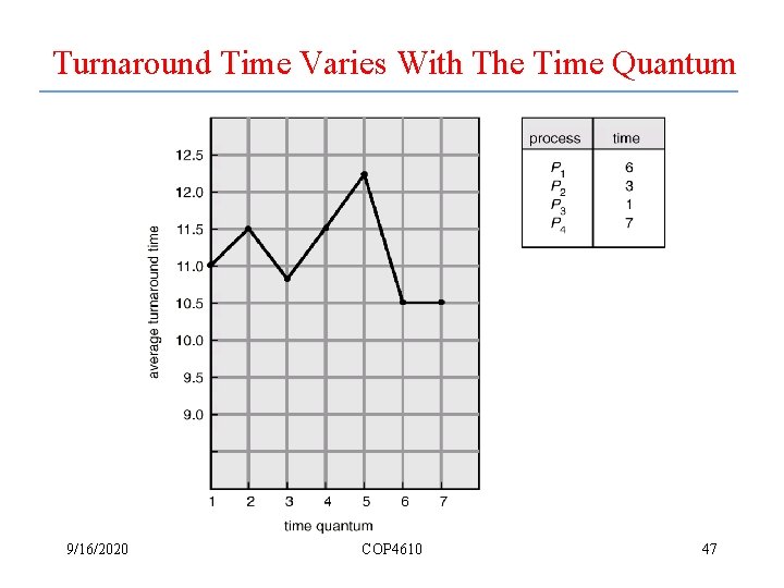 Turnaround Time Varies With The Time Quantum 9/16/2020 COP 4610 47 