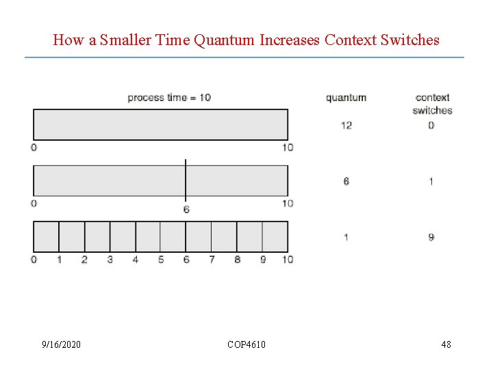 How a Smaller Time Quantum Increases Context Switches 9/16/2020 COP 4610 48 