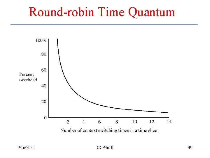 Round-robin Time Quantum 9/16/2020 COP 4610 49 