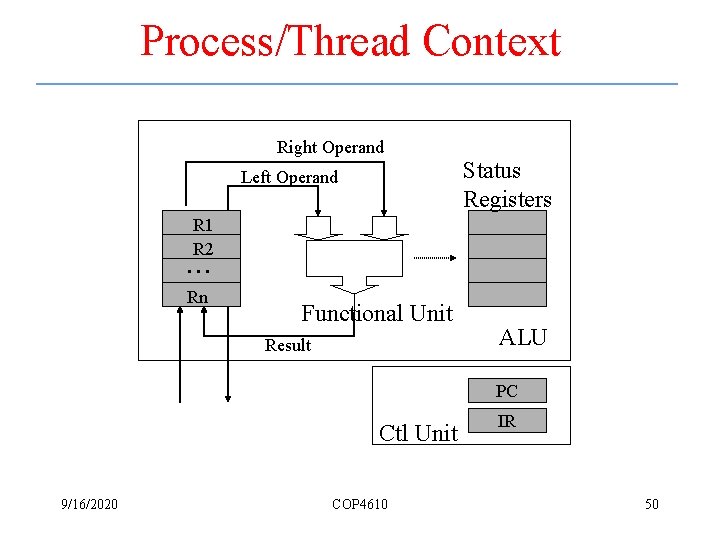 Process/Thread Context Right Operand Left Operand Status Registers R 1 R 2. . .