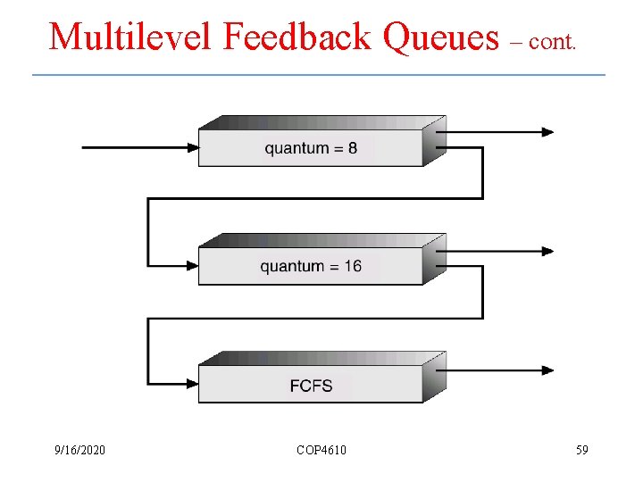 Multilevel Feedback Queues – cont. 9/16/2020 COP 4610 59 