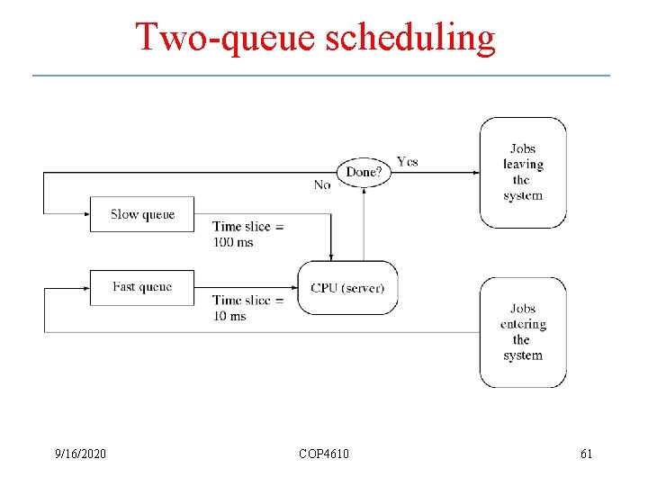 Two-queue scheduling 9/16/2020 COP 4610 61 