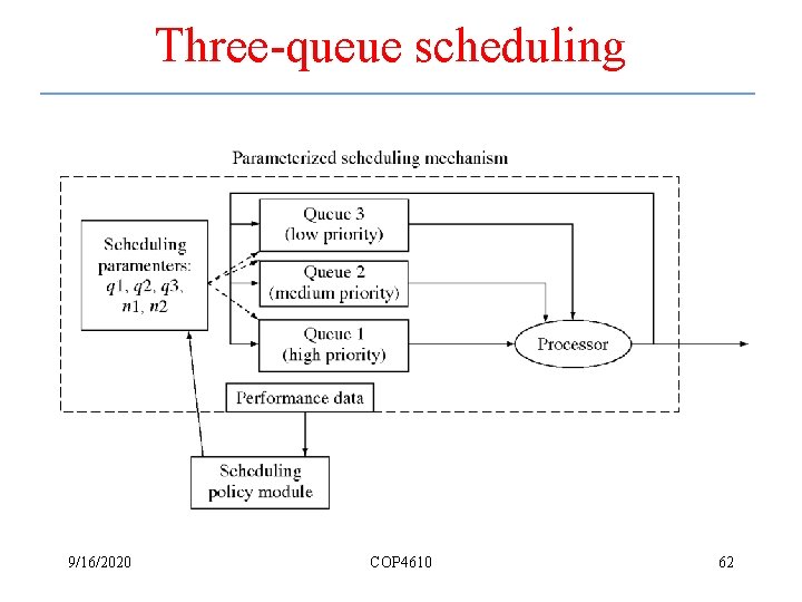 Three-queue scheduling 9/16/2020 COP 4610 62 